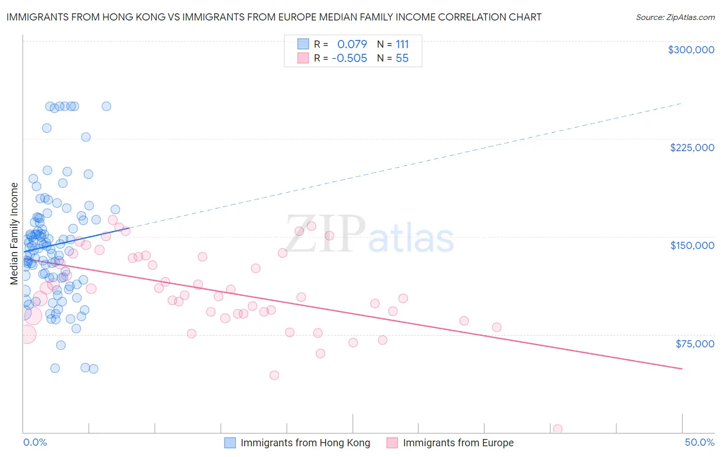 Immigrants from Hong Kong vs Immigrants from Europe Median Family Income