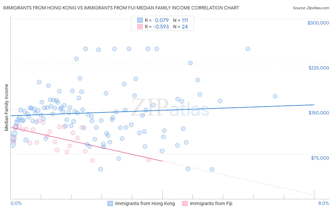 Immigrants from Hong Kong vs Immigrants from Fiji Median Family Income