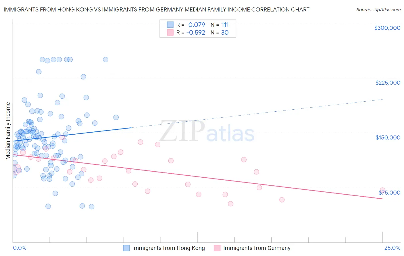 Immigrants from Hong Kong vs Immigrants from Germany Median Family Income