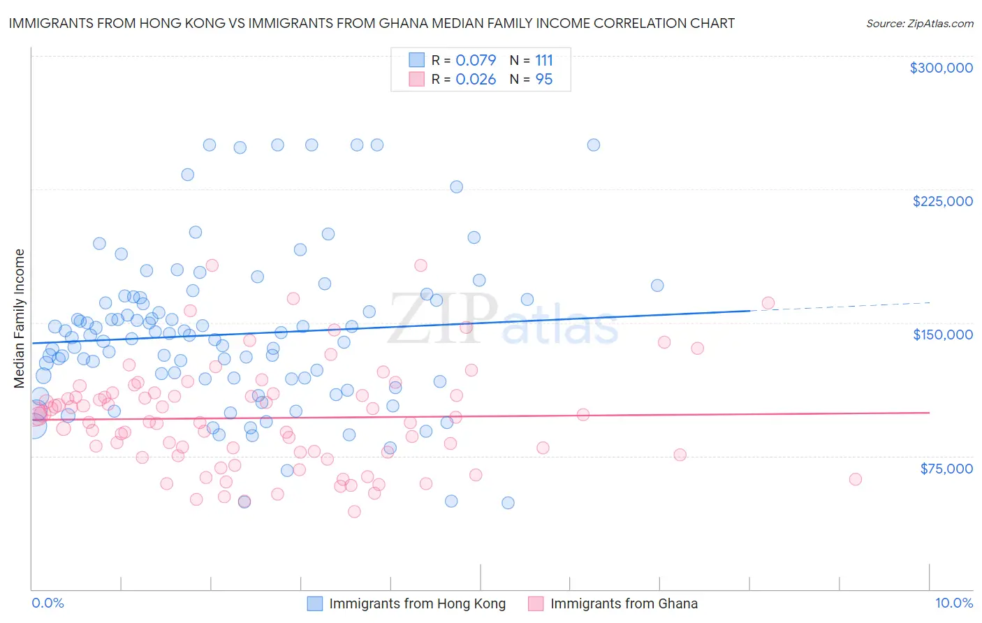 Immigrants from Hong Kong vs Immigrants from Ghana Median Family Income