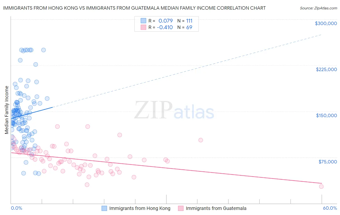 Immigrants from Hong Kong vs Immigrants from Guatemala Median Family Income
