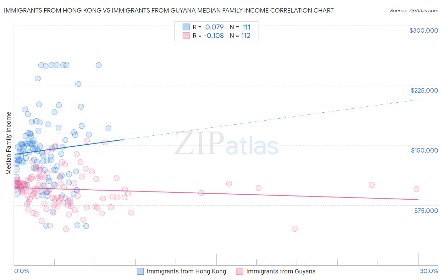 Immigrants from Hong Kong vs Immigrants from Guyana Median Family Income