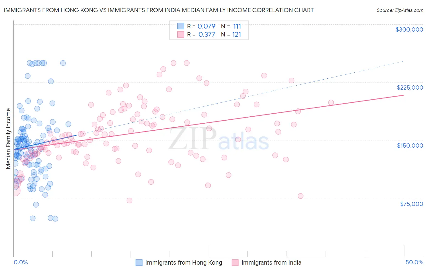 Immigrants from Hong Kong vs Immigrants from India Median Family Income