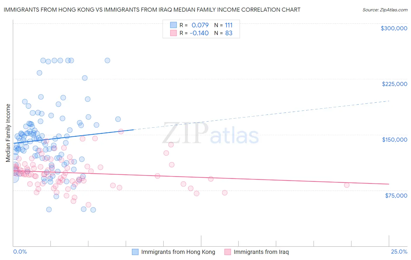 Immigrants from Hong Kong vs Immigrants from Iraq Median Family Income