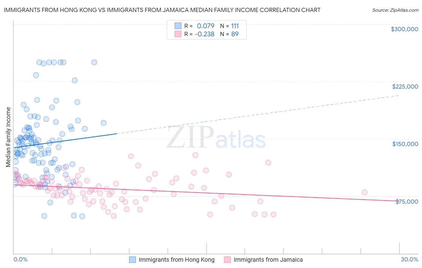 Immigrants from Hong Kong vs Immigrants from Jamaica Median Family Income