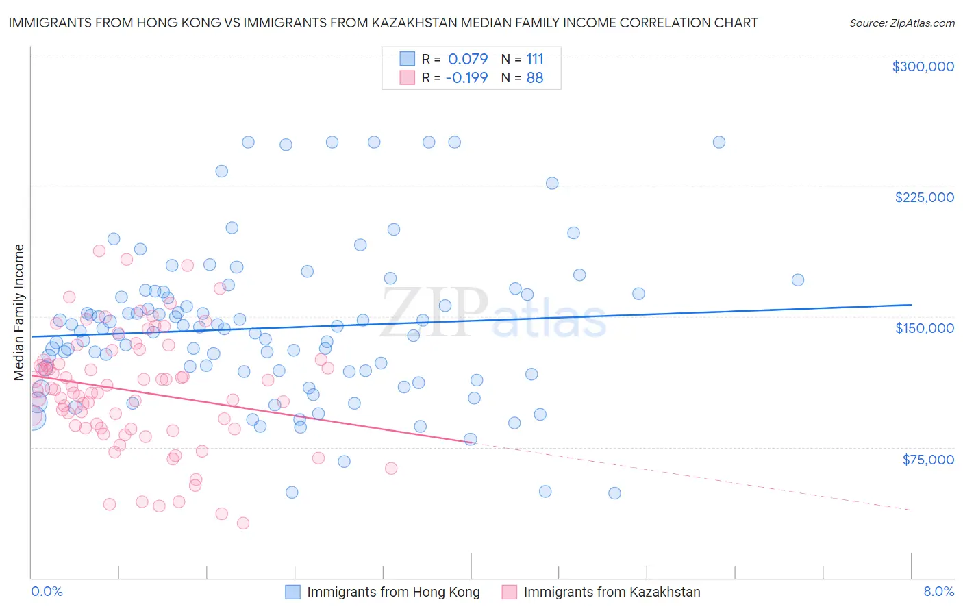 Immigrants from Hong Kong vs Immigrants from Kazakhstan Median Family Income