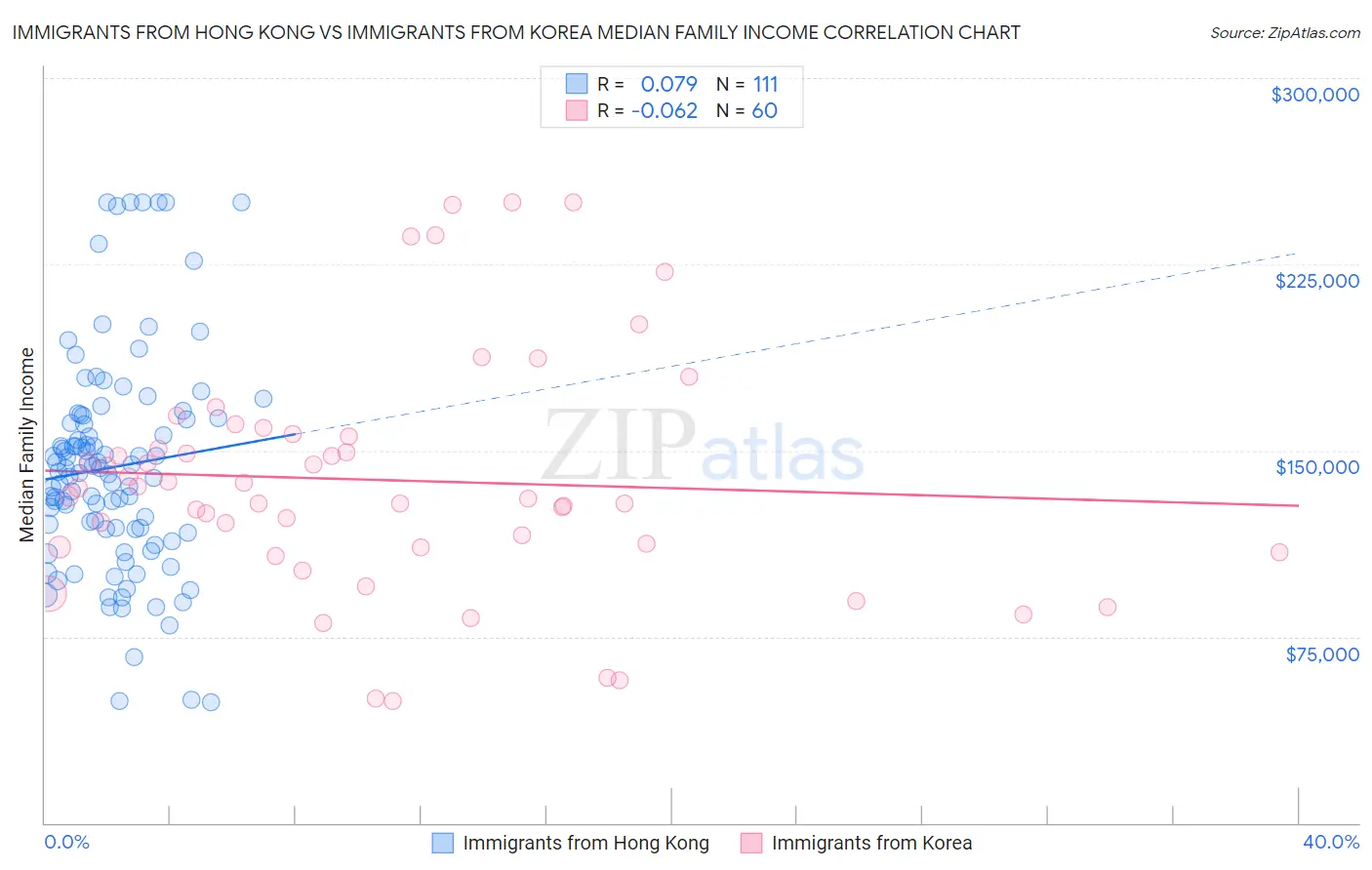 Immigrants from Hong Kong vs Immigrants from Korea Median Family Income