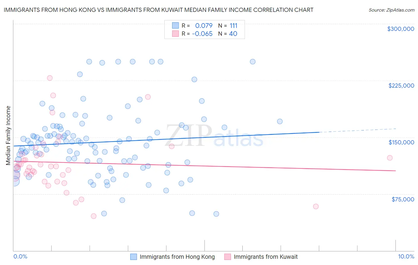 Immigrants from Hong Kong vs Immigrants from Kuwait Median Family Income