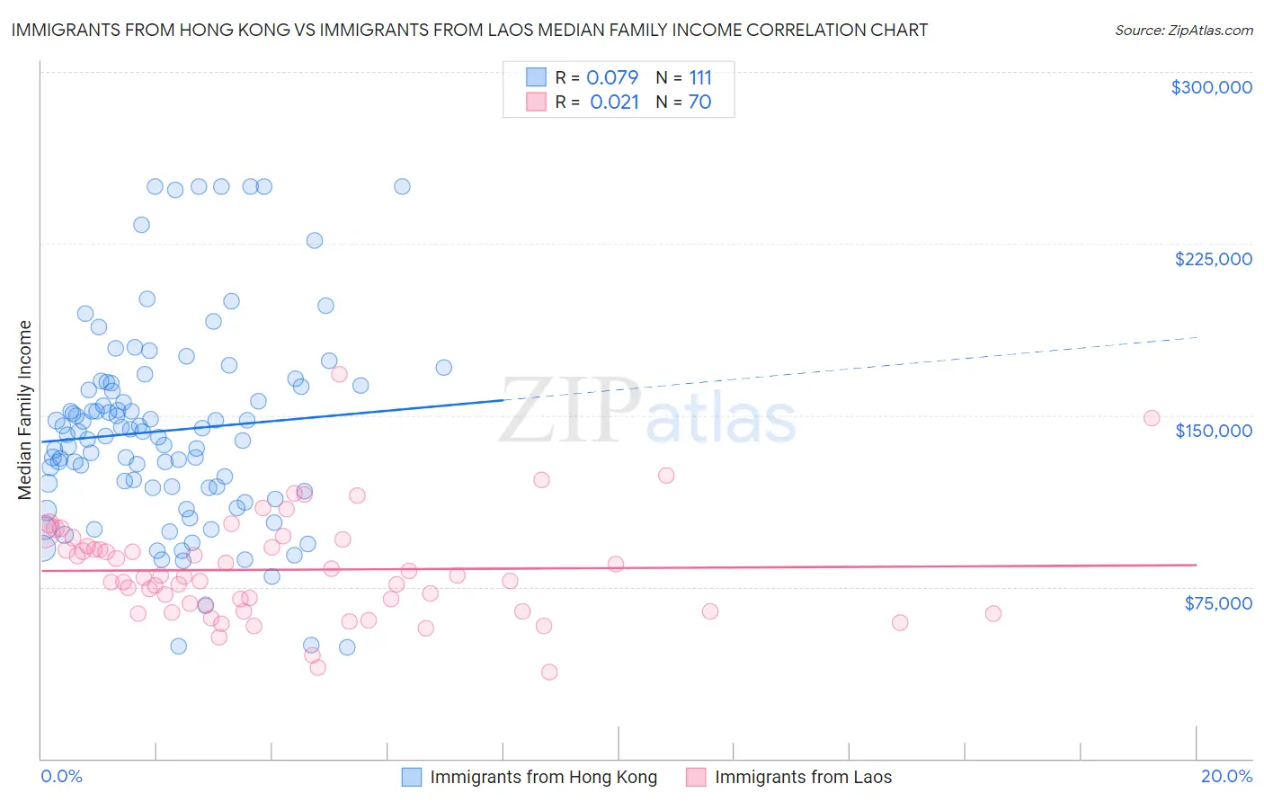 Immigrants from Hong Kong vs Immigrants from Laos Median Family Income