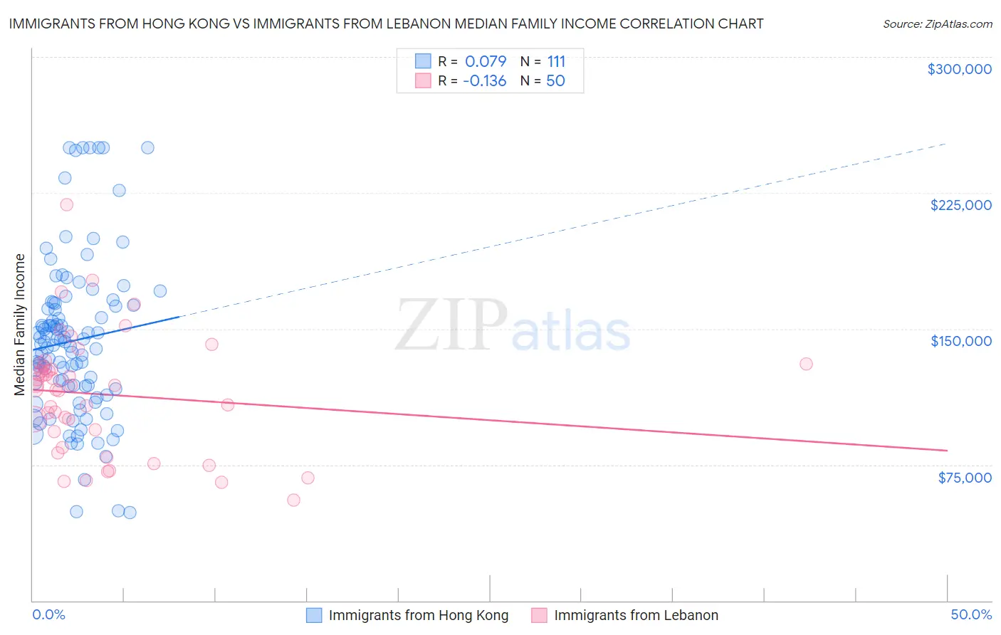 Immigrants from Hong Kong vs Immigrants from Lebanon Median Family Income