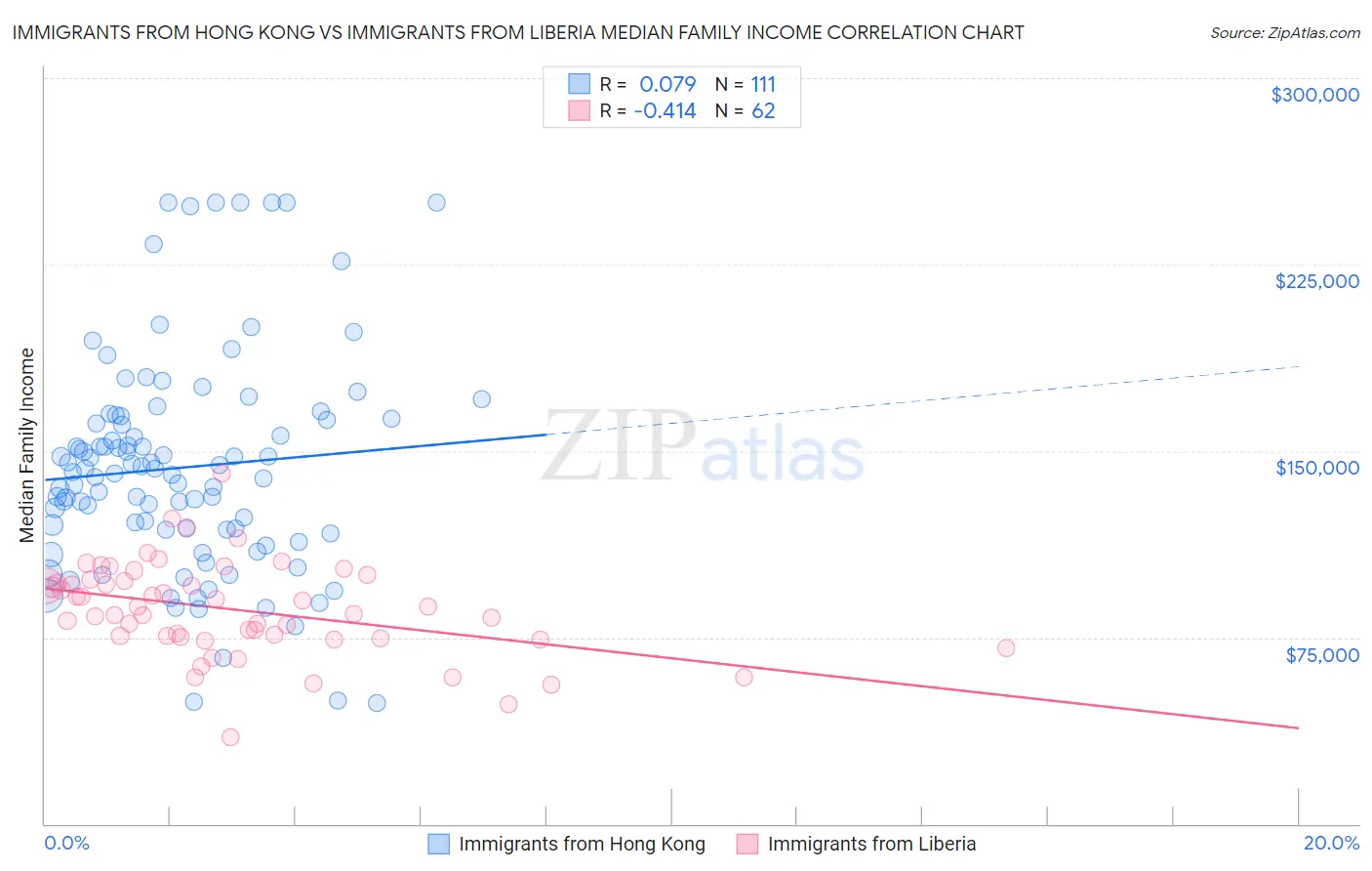 Immigrants from Hong Kong vs Immigrants from Liberia Median Family Income