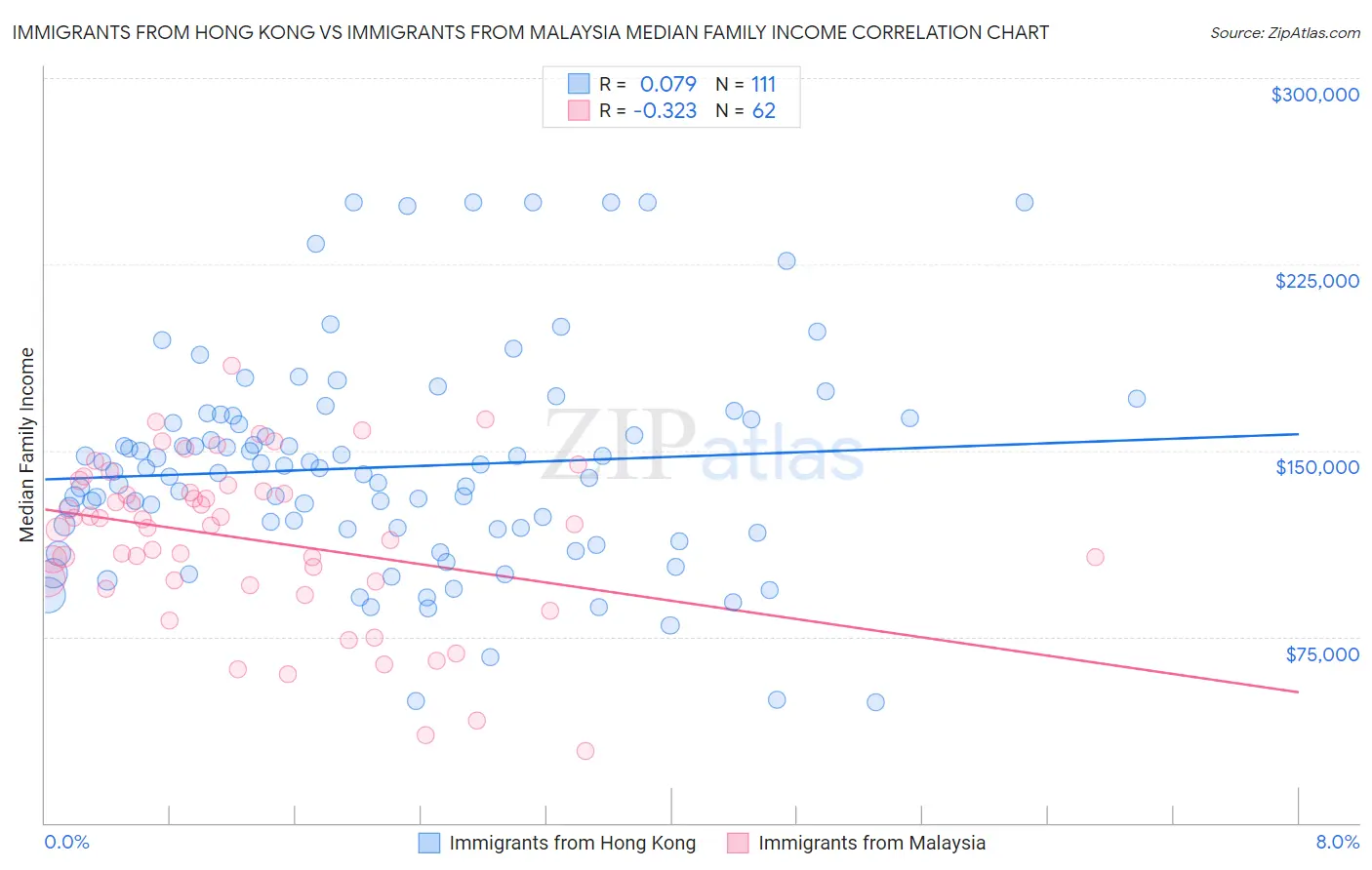 Immigrants from Hong Kong vs Immigrants from Malaysia Median Family Income
