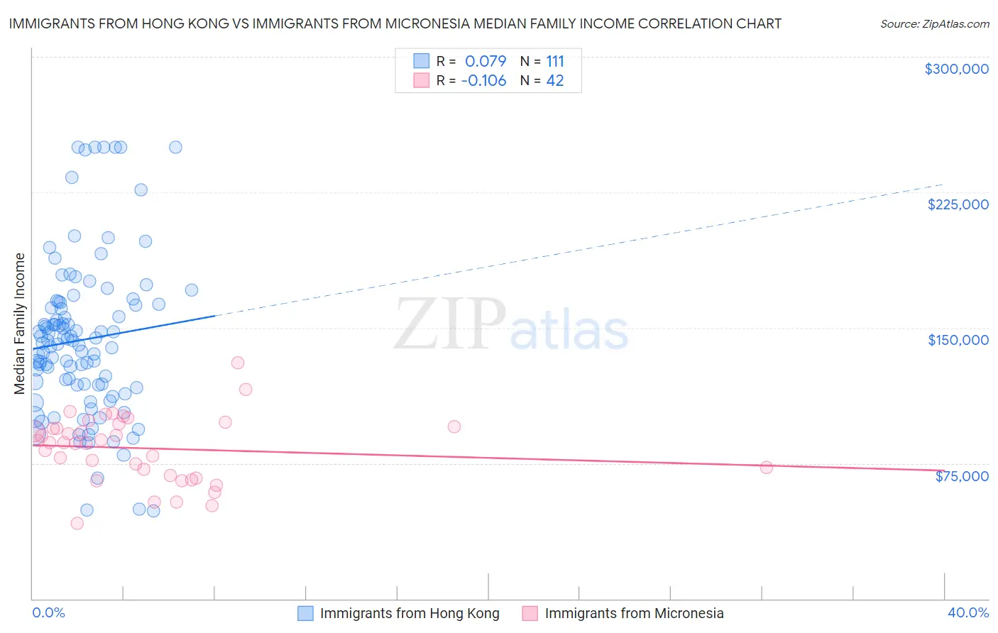 Immigrants from Hong Kong vs Immigrants from Micronesia Median Family Income
