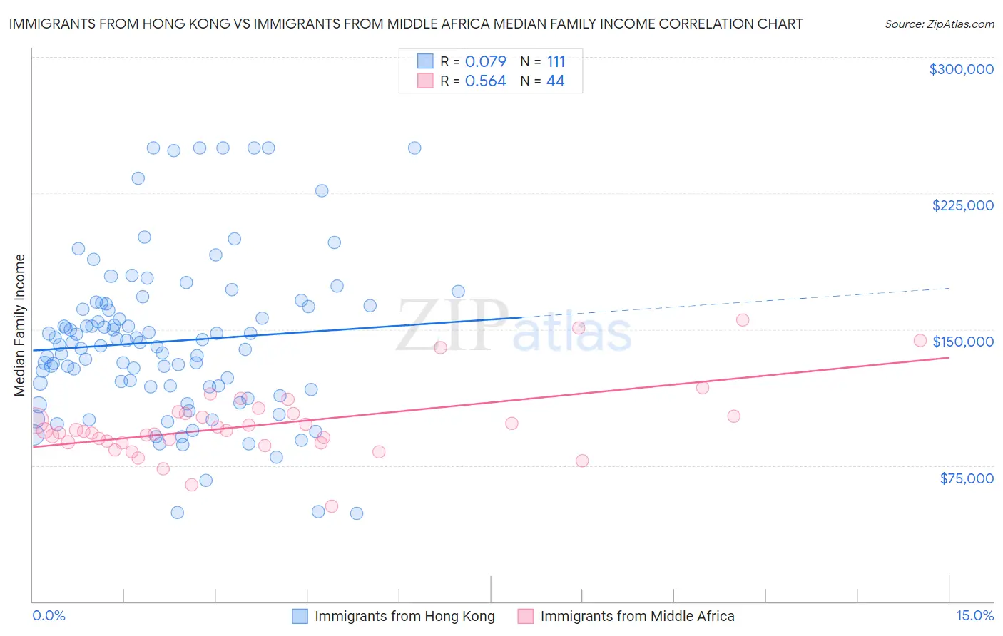 Immigrants from Hong Kong vs Immigrants from Middle Africa Median Family Income