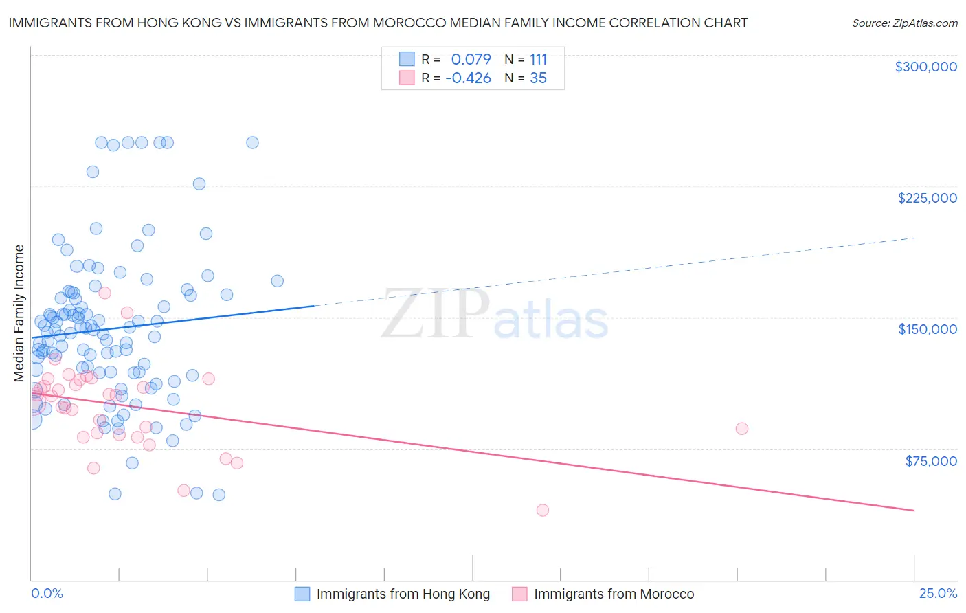 Immigrants from Hong Kong vs Immigrants from Morocco Median Family Income
