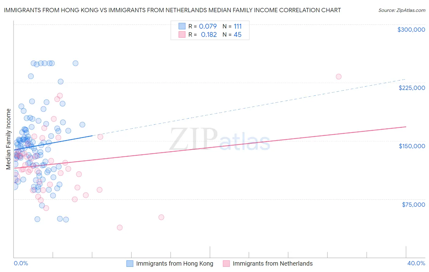 Immigrants from Hong Kong vs Immigrants from Netherlands Median Family Income