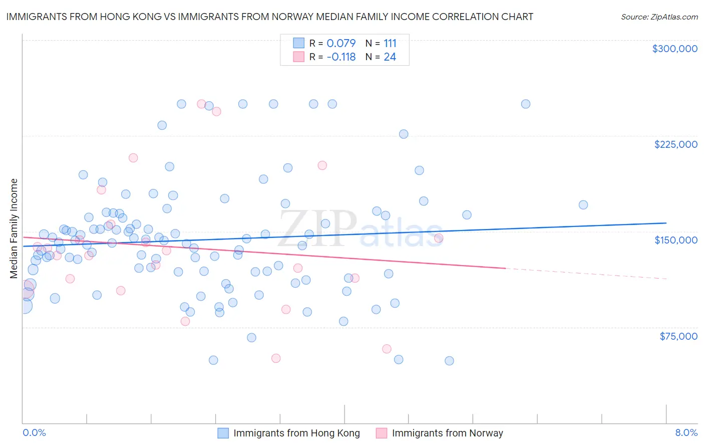 Immigrants from Hong Kong vs Immigrants from Norway Median Family Income