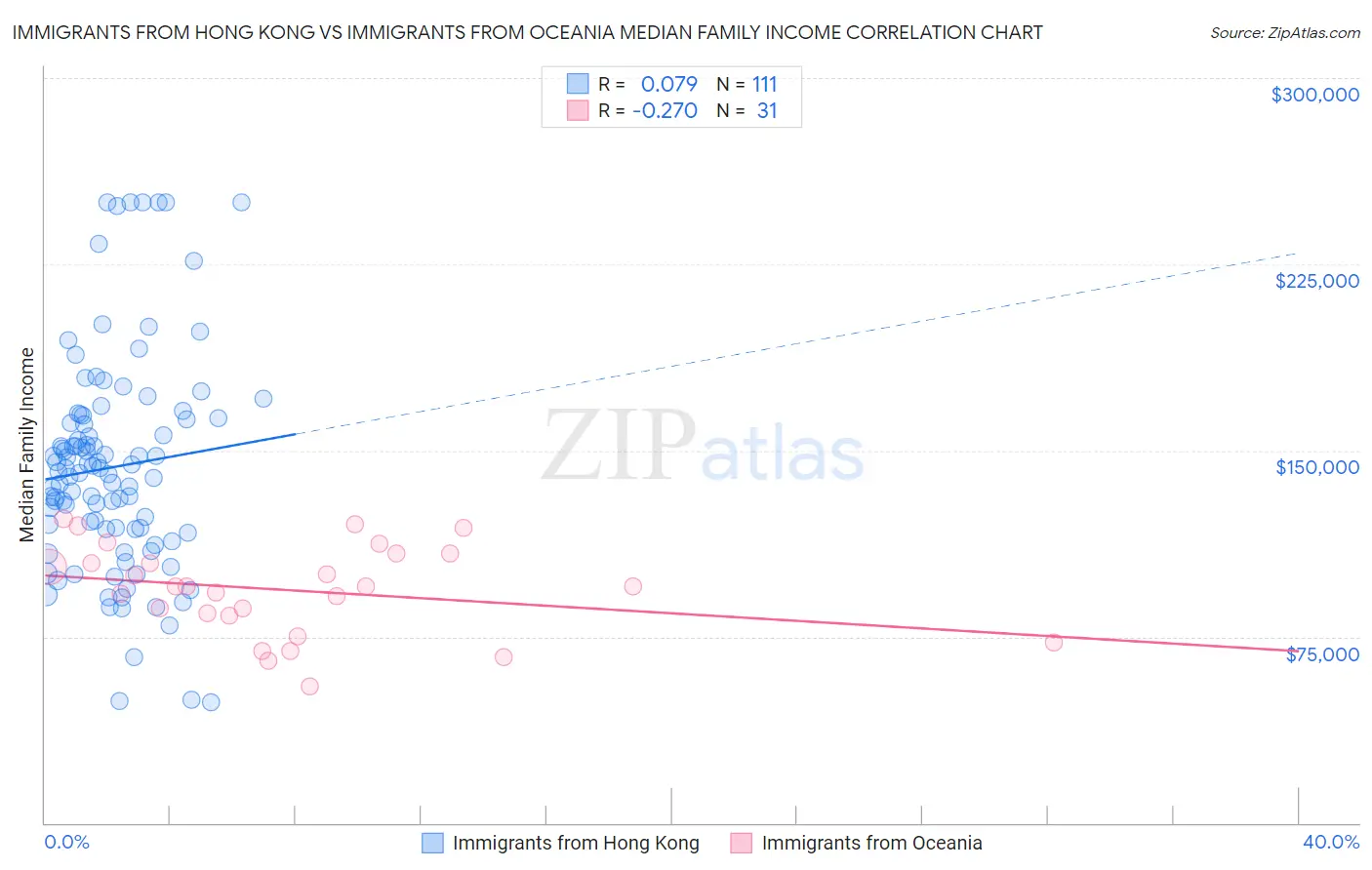 Immigrants from Hong Kong vs Immigrants from Oceania Median Family Income