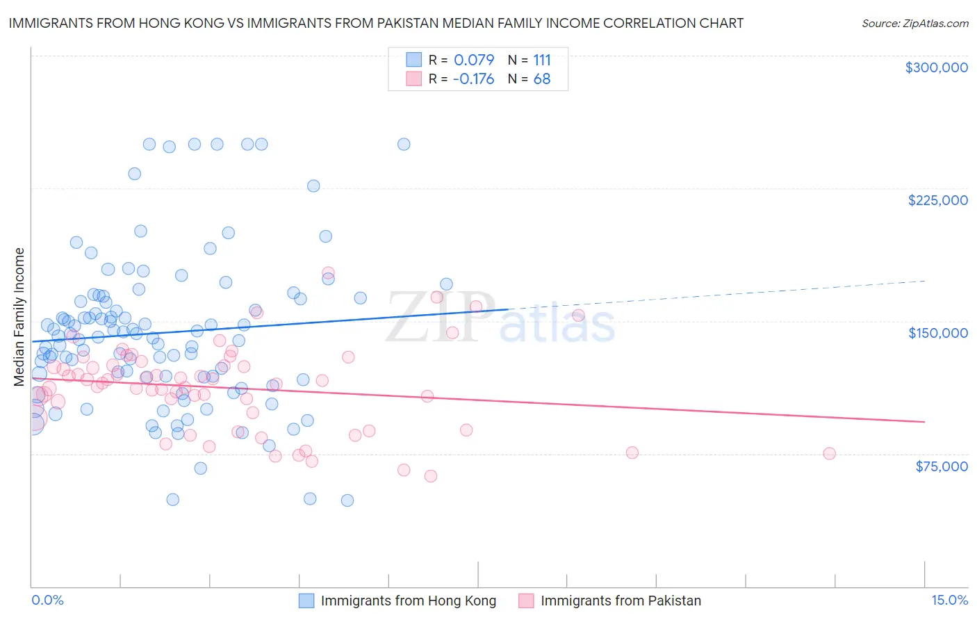 Immigrants from Hong Kong vs Immigrants from Pakistan Median Family Income