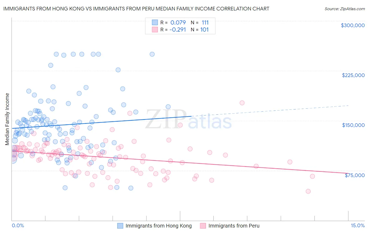 Immigrants from Hong Kong vs Immigrants from Peru Median Family Income