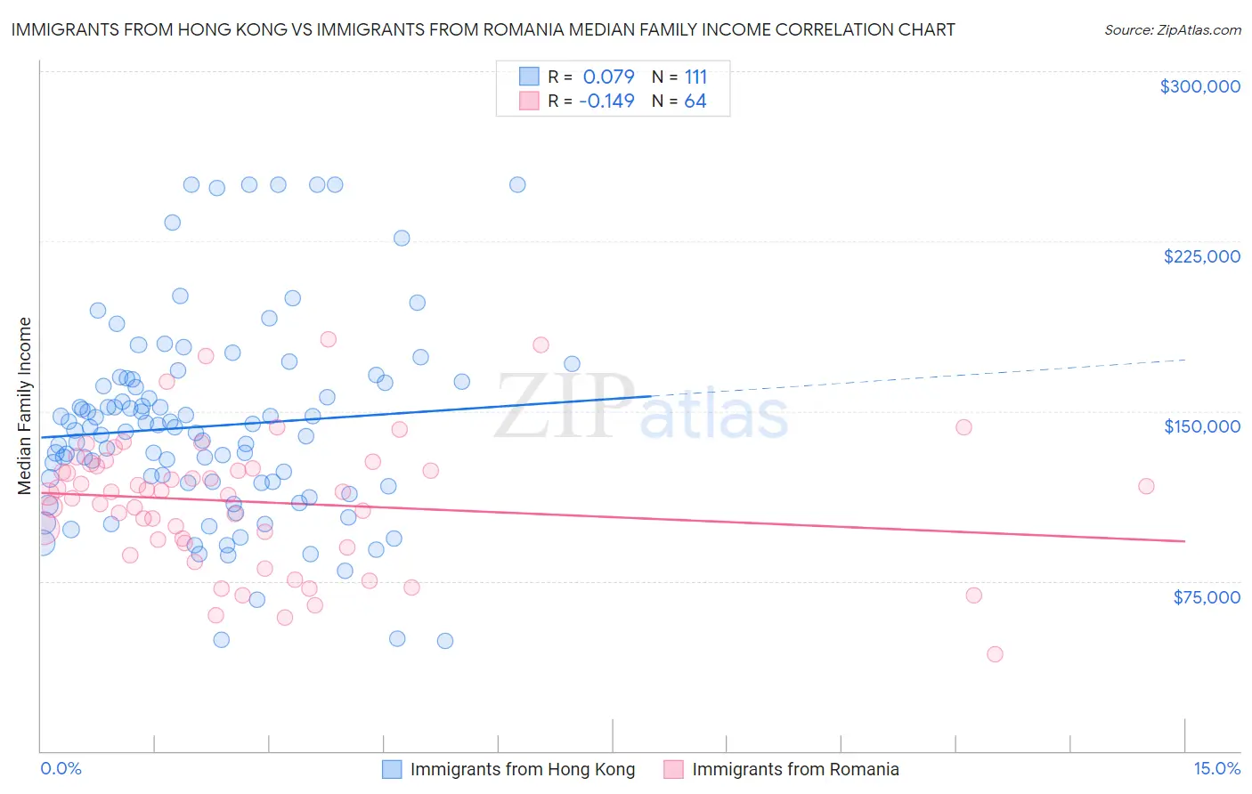 Immigrants from Hong Kong vs Immigrants from Romania Median Family Income