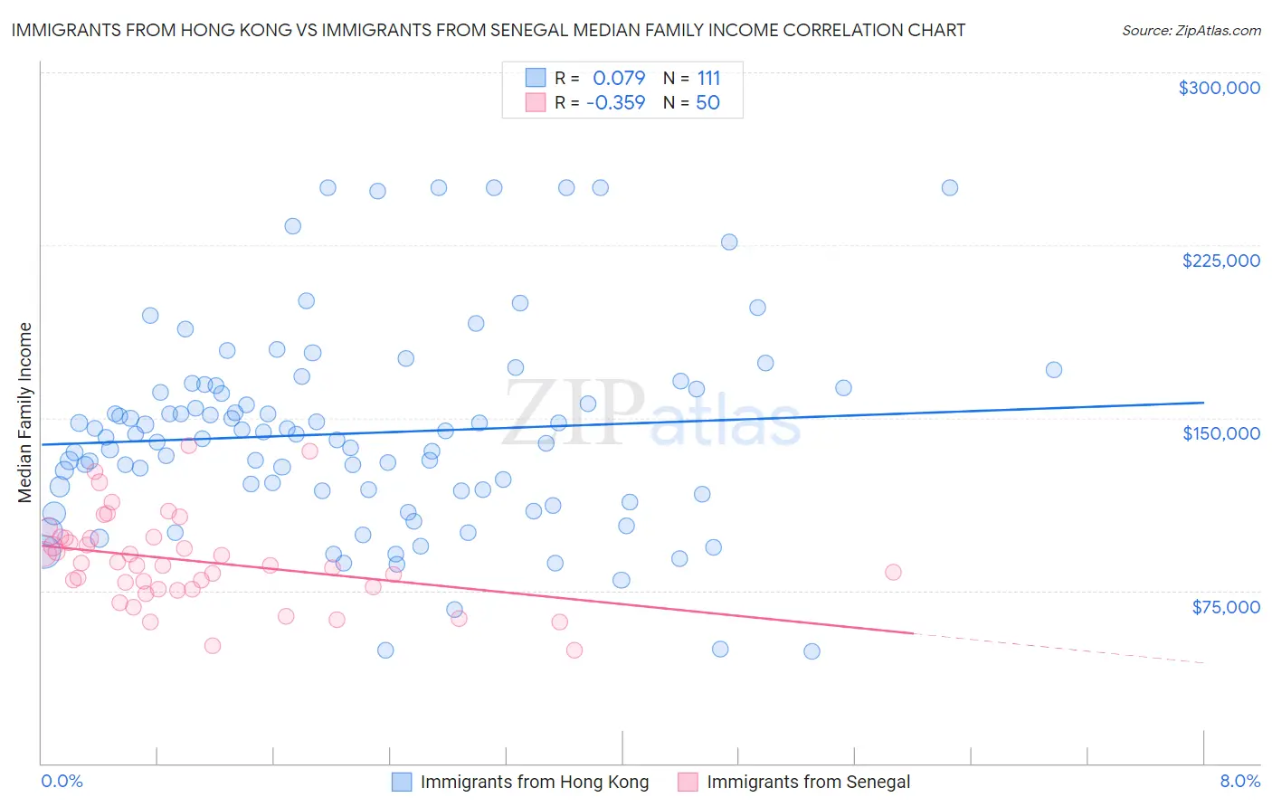 Immigrants from Hong Kong vs Immigrants from Senegal Median Family Income