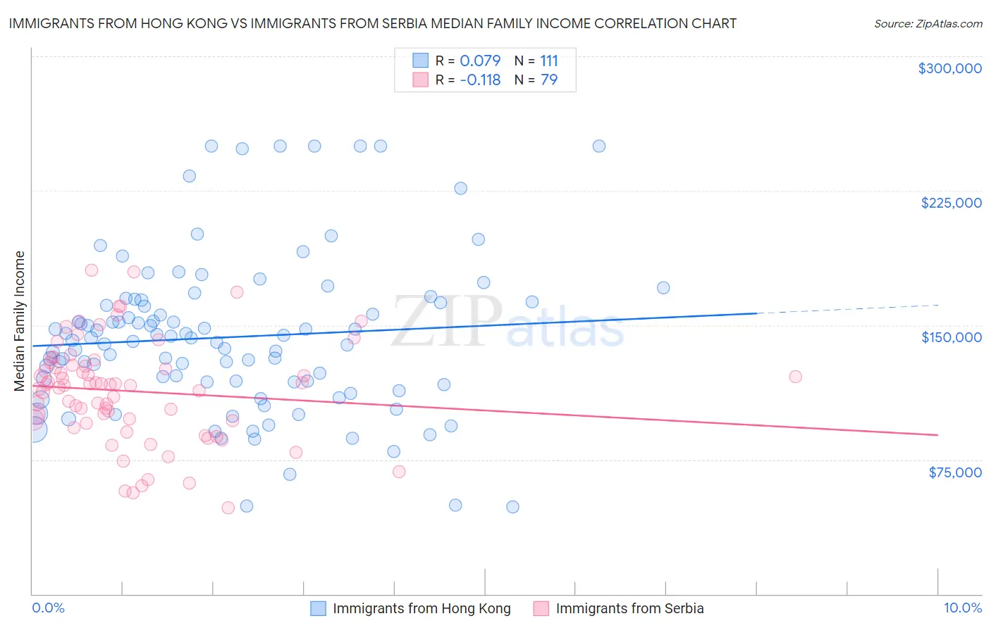 Immigrants from Hong Kong vs Immigrants from Serbia Median Family Income