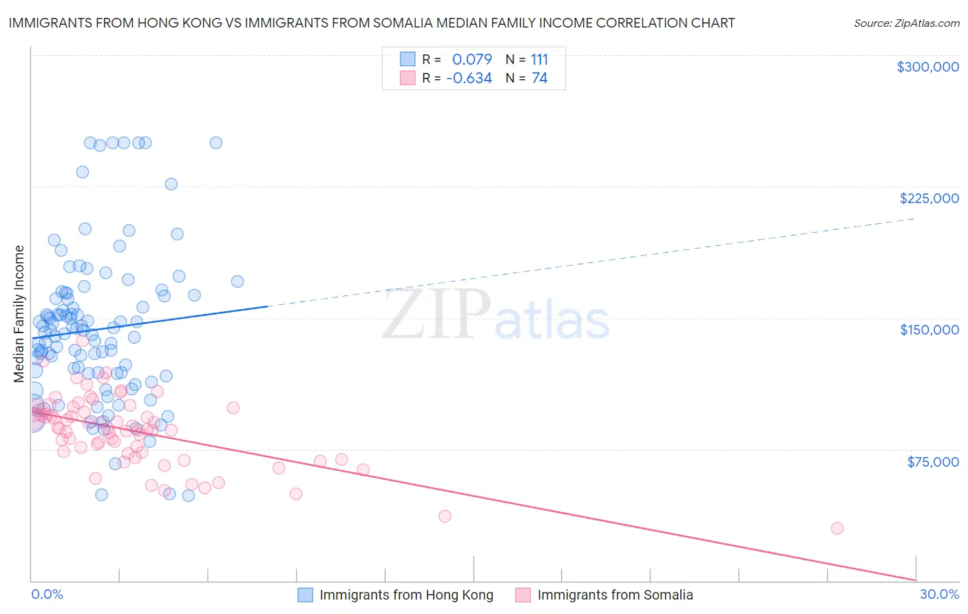 Immigrants from Hong Kong vs Immigrants from Somalia Median Family Income