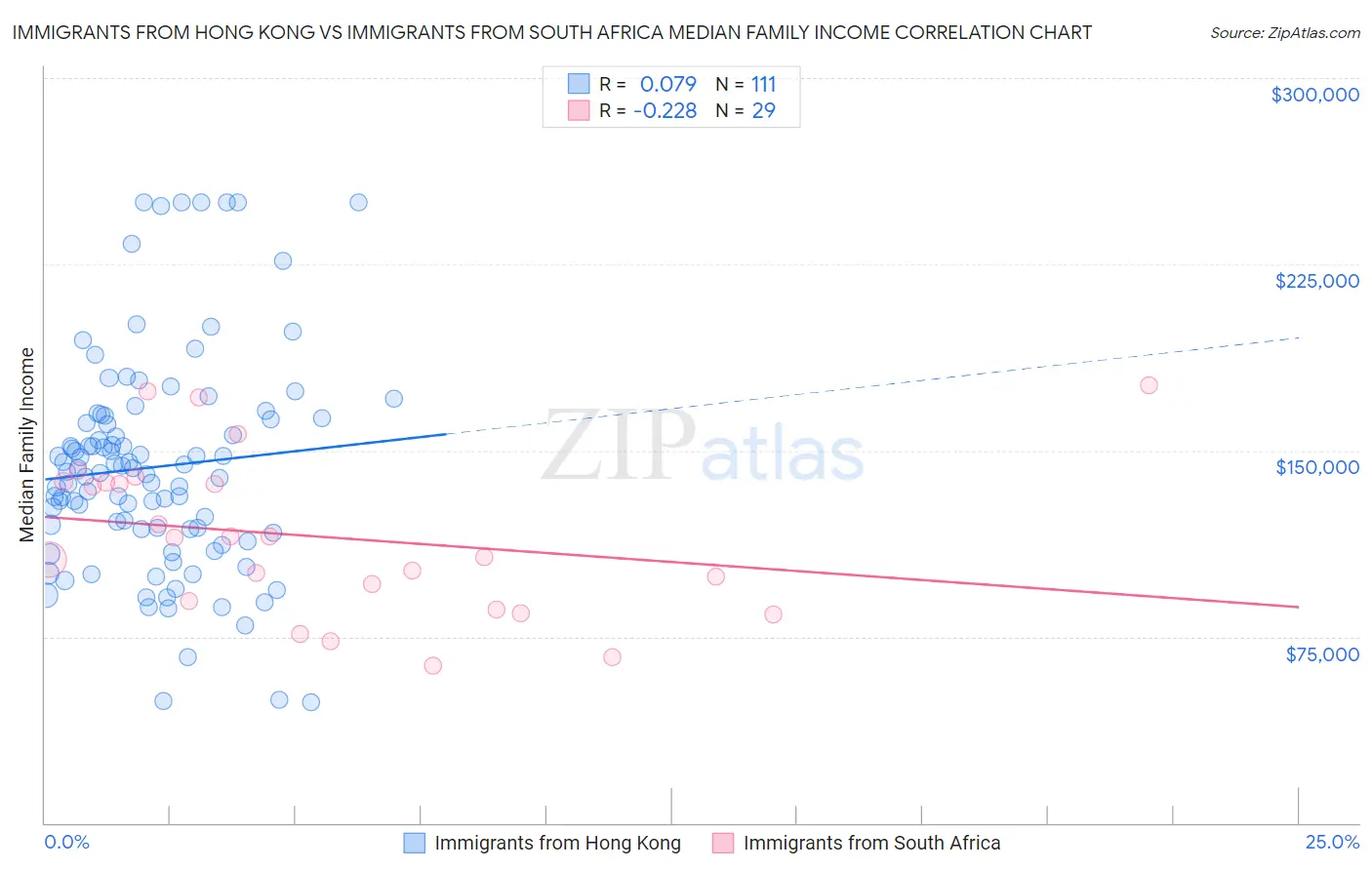 Immigrants from Hong Kong vs Immigrants from South Africa Median Family Income