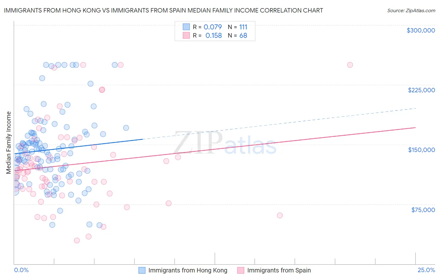 Immigrants from Hong Kong vs Immigrants from Spain Median Family Income