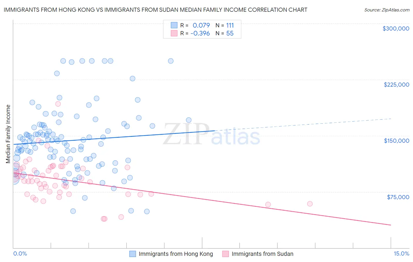 Immigrants from Hong Kong vs Immigrants from Sudan Median Family Income