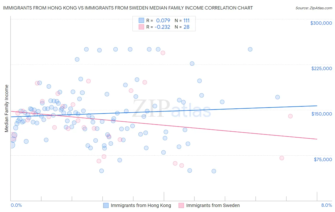 Immigrants from Hong Kong vs Immigrants from Sweden Median Family Income
