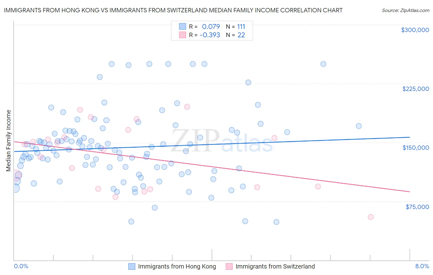 Immigrants from Hong Kong vs Immigrants from Switzerland Median Family Income