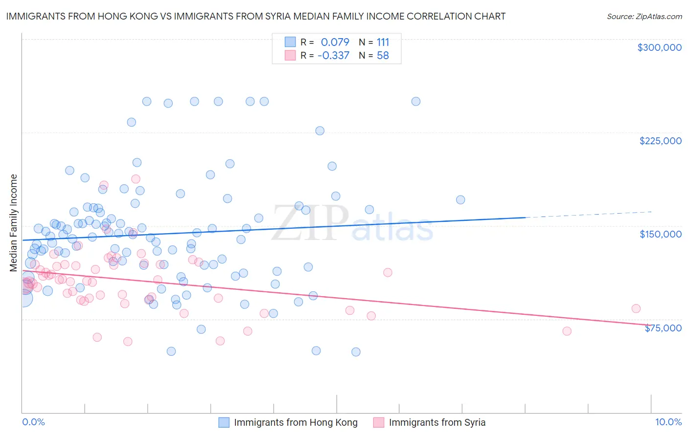 Immigrants from Hong Kong vs Immigrants from Syria Median Family Income