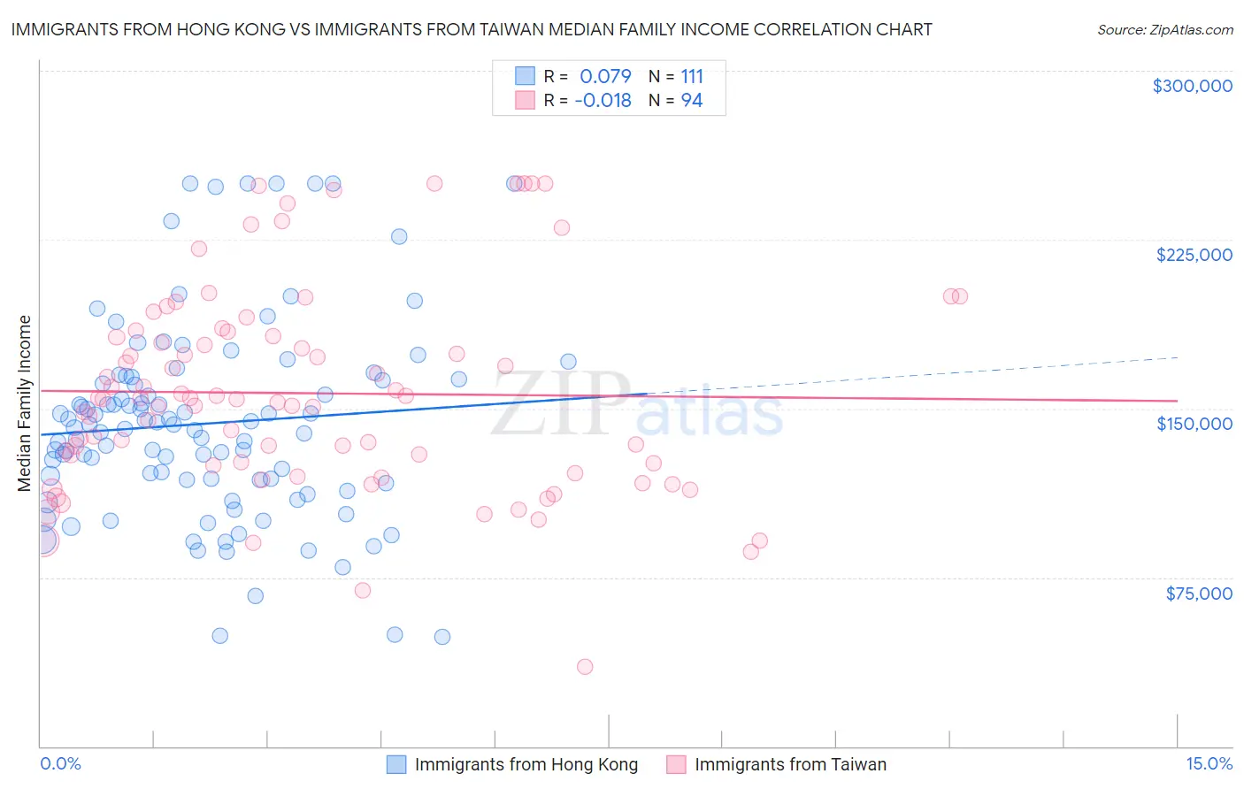Immigrants from Hong Kong vs Immigrants from Taiwan Median Family Income