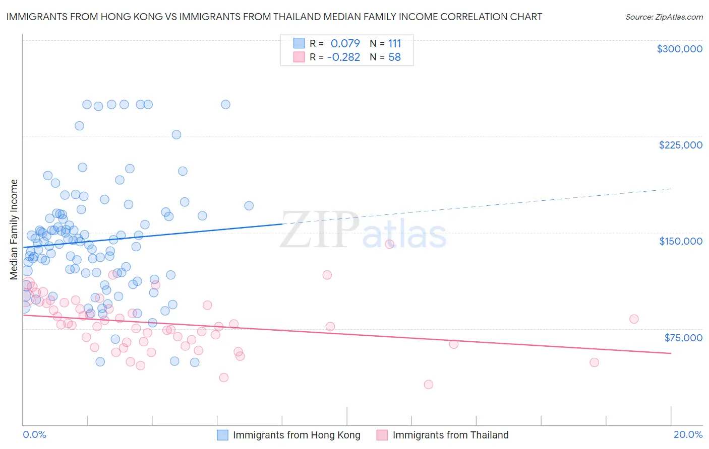 Immigrants from Hong Kong vs Immigrants from Thailand Median Family Income