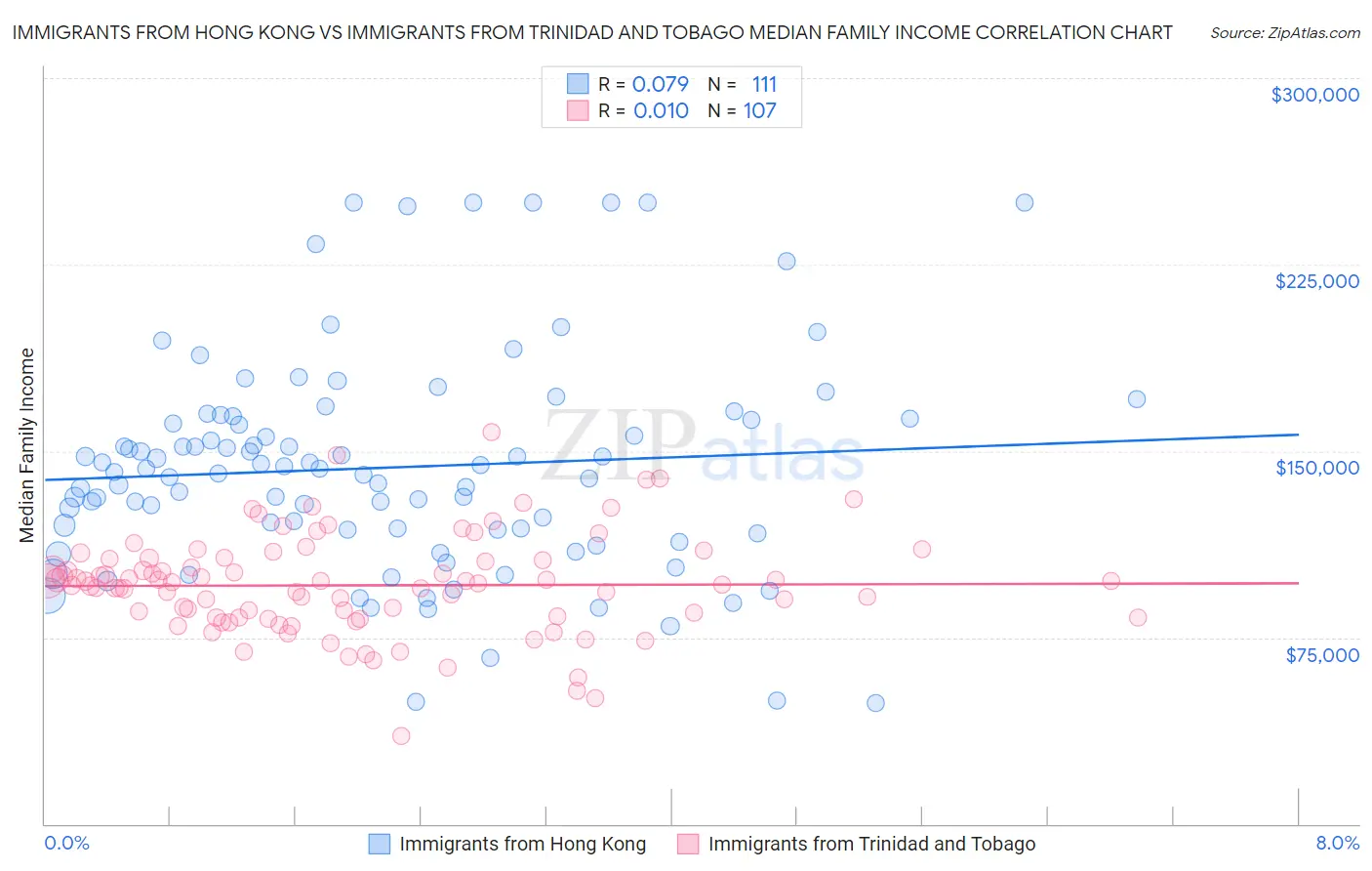 Immigrants from Hong Kong vs Immigrants from Trinidad and Tobago Median Family Income