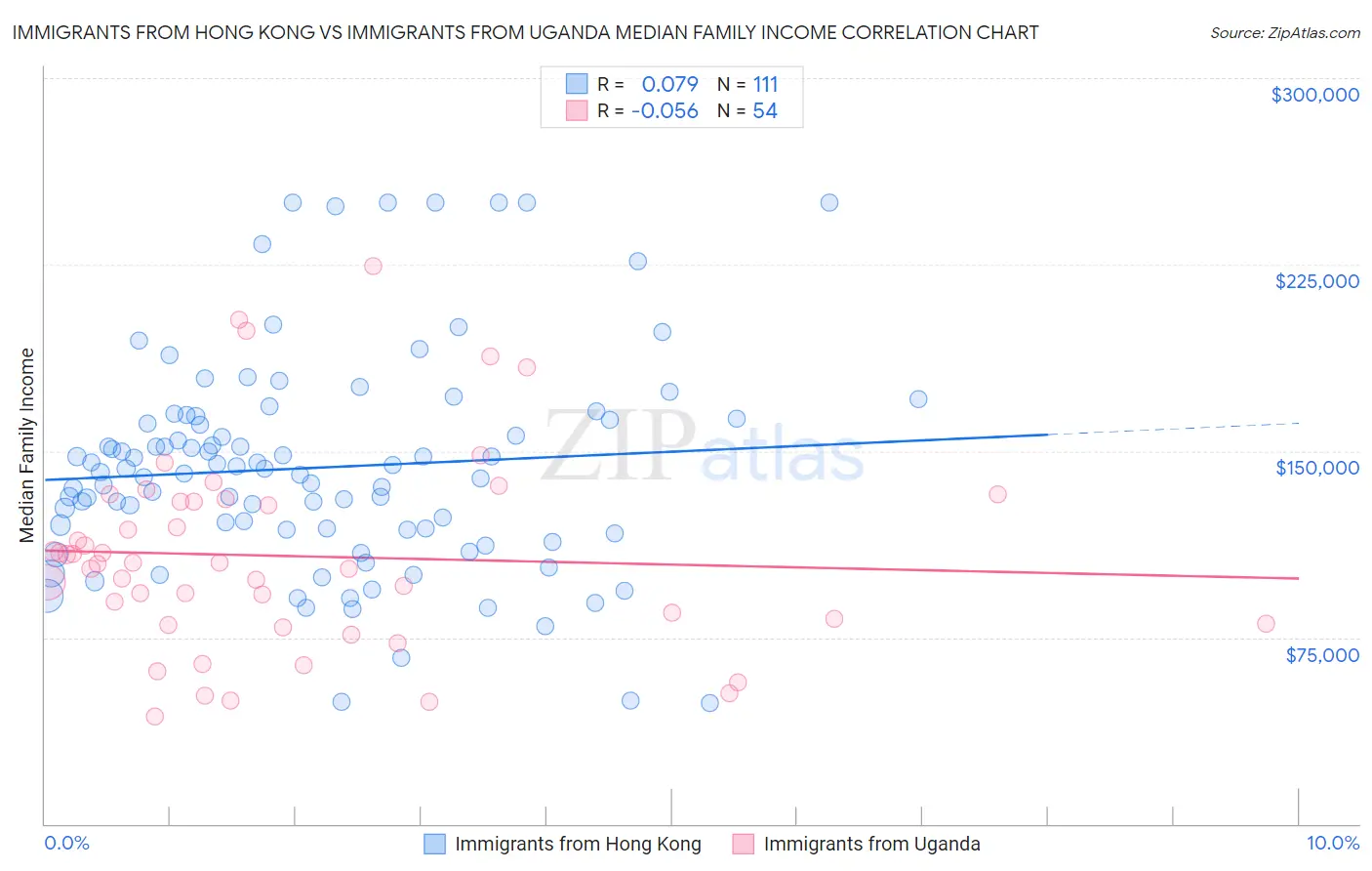 Immigrants from Hong Kong vs Immigrants from Uganda Median Family Income