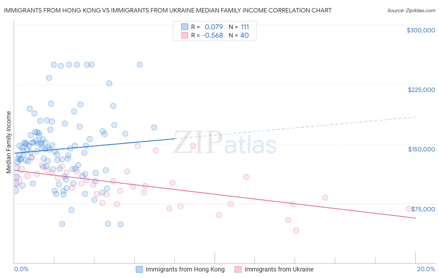 Immigrants from Hong Kong vs Immigrants from Ukraine Median Family Income