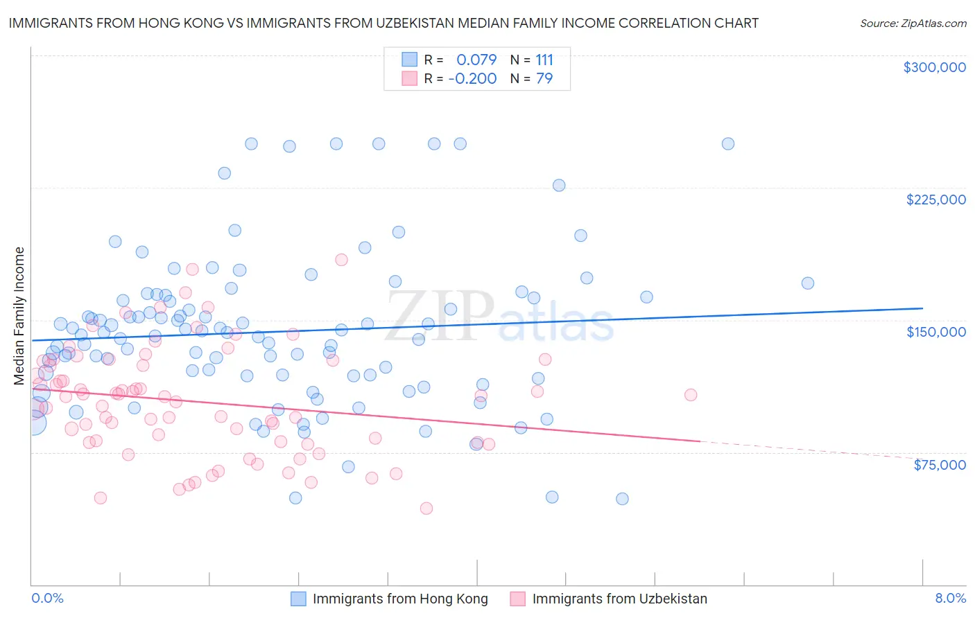 Immigrants from Hong Kong vs Immigrants from Uzbekistan Median Family Income