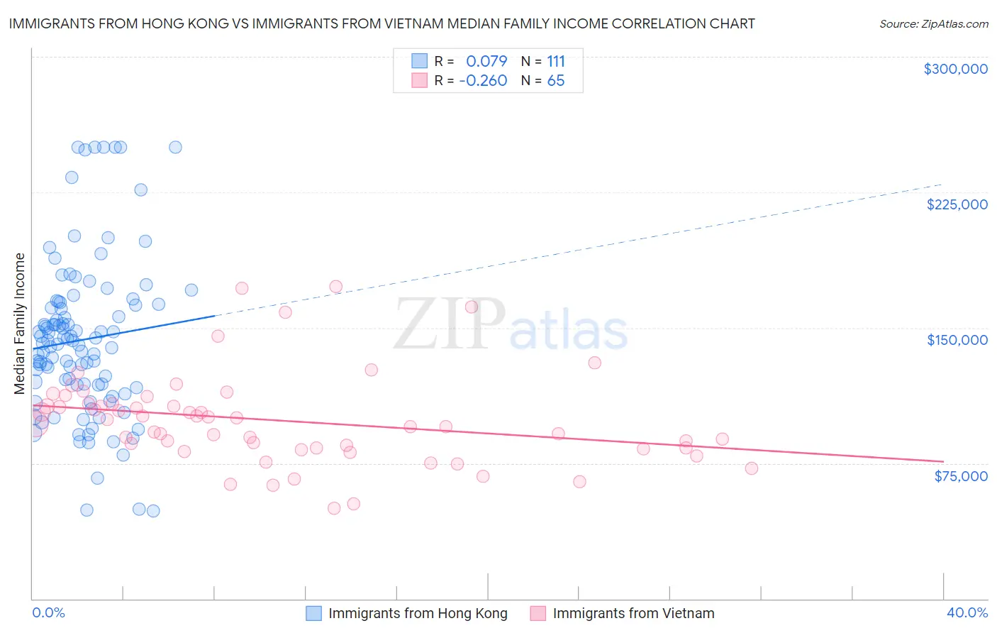 Immigrants from Hong Kong vs Immigrants from Vietnam Median Family Income
