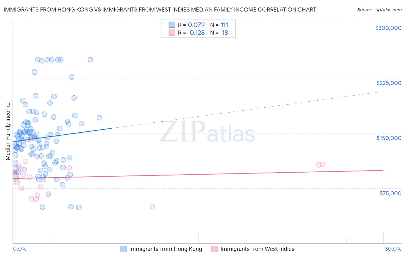 Immigrants from Hong Kong vs Immigrants from West Indies Median Family Income