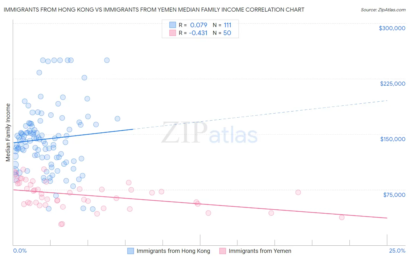 Immigrants from Hong Kong vs Immigrants from Yemen Median Family Income