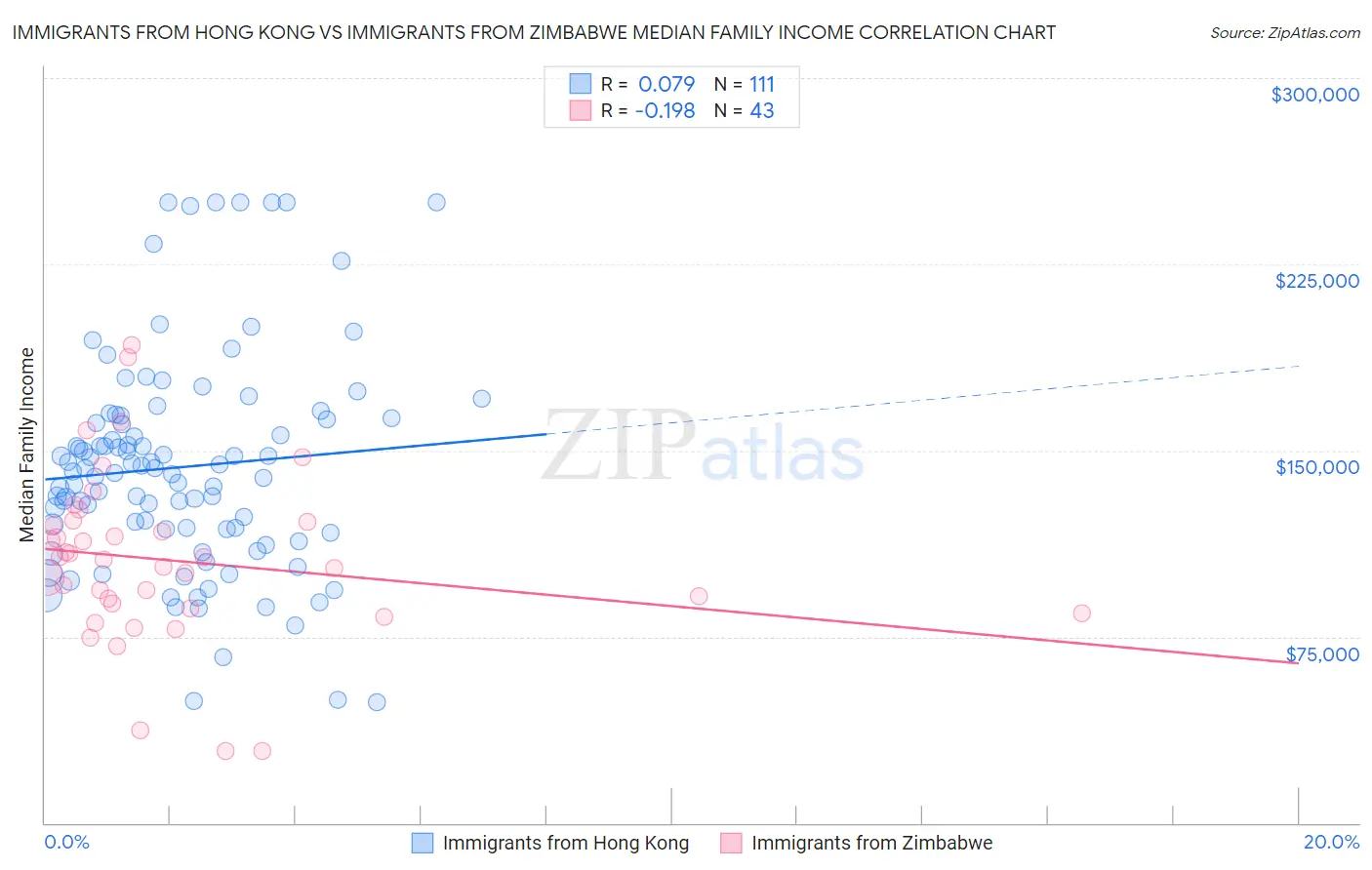 Immigrants from Hong Kong vs Immigrants from Zimbabwe Median Family Income