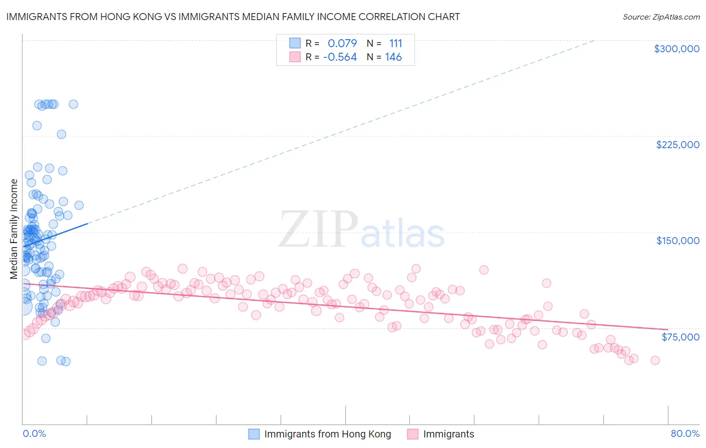 Immigrants from Hong Kong vs Immigrants Median Family Income
