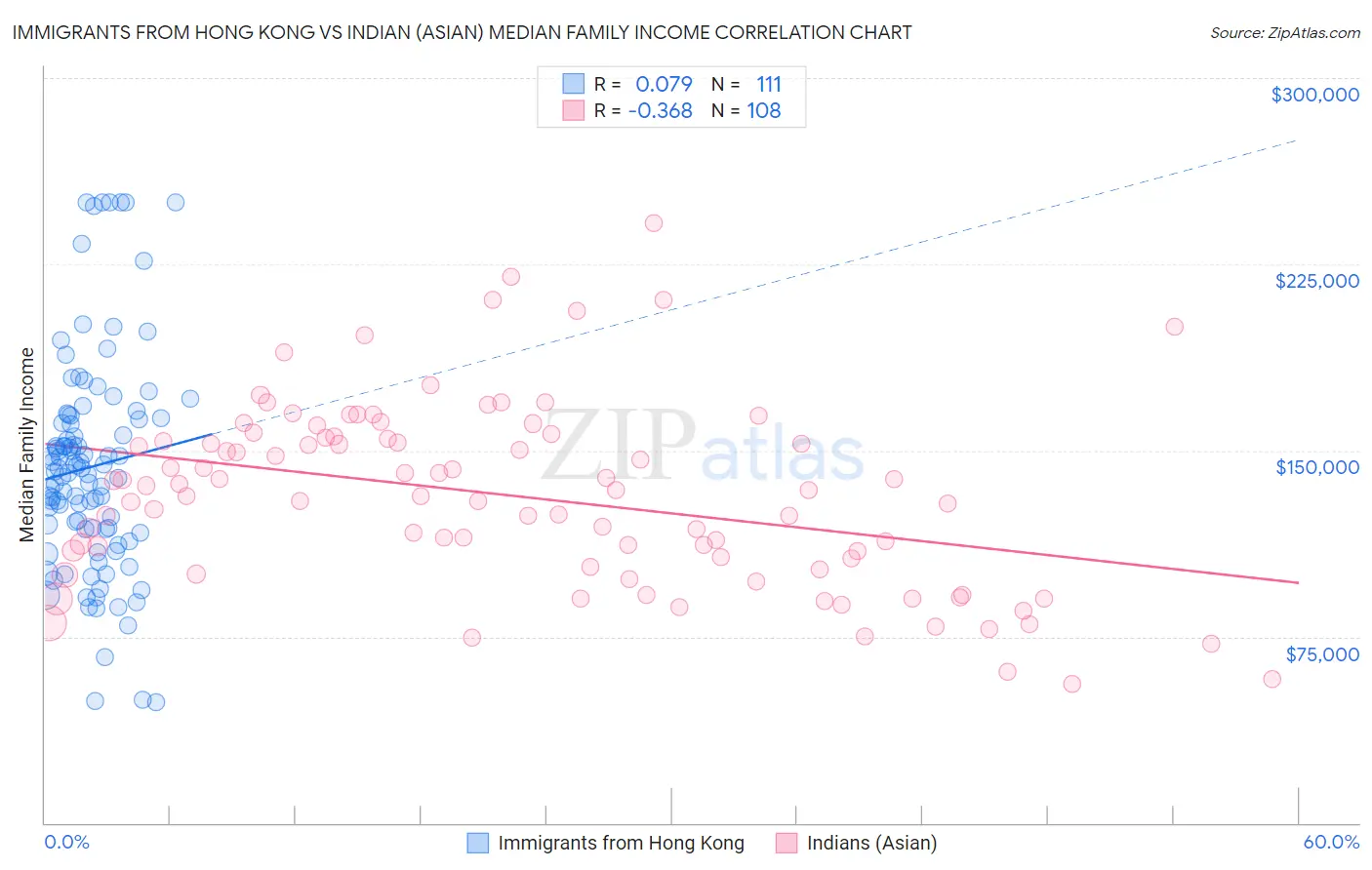 Immigrants from Hong Kong vs Indian (Asian) Median Family Income