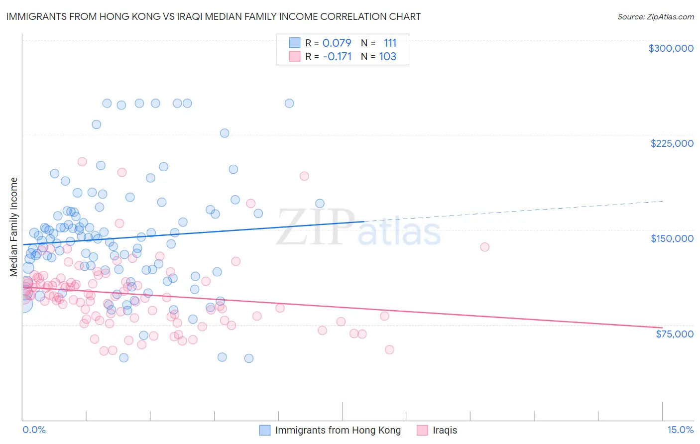 Immigrants from Hong Kong vs Iraqi Median Family Income