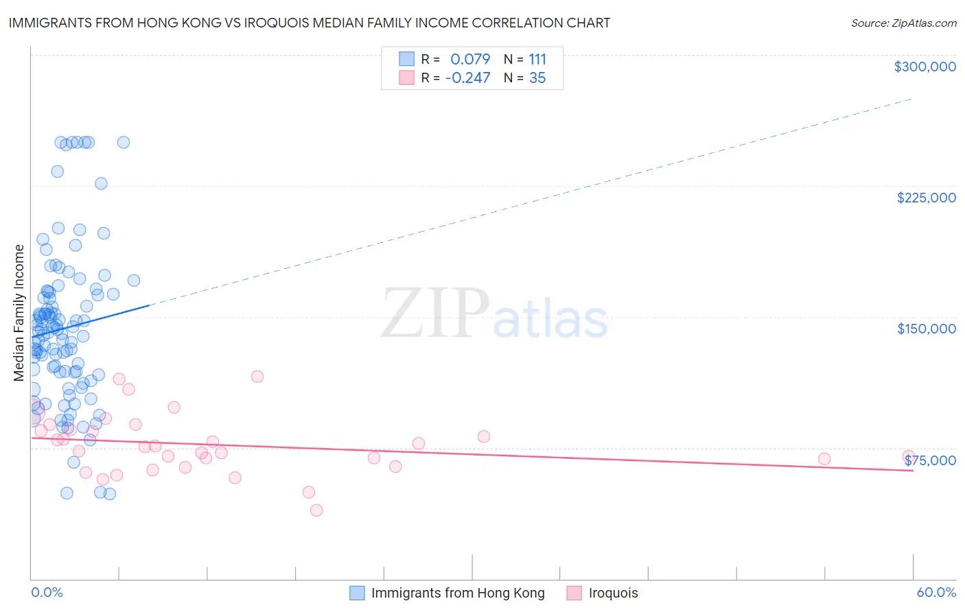 Immigrants from Hong Kong vs Iroquois Median Family Income