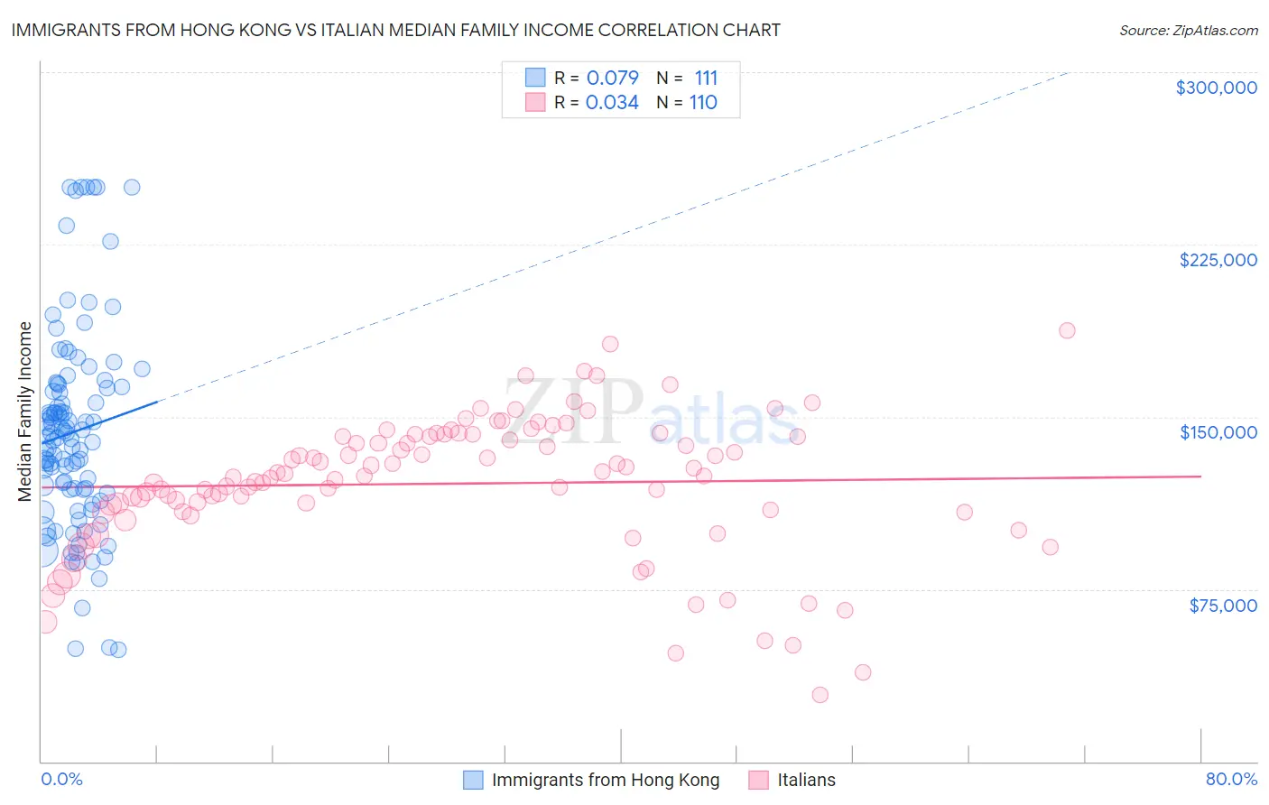 Immigrants from Hong Kong vs Italian Median Family Income