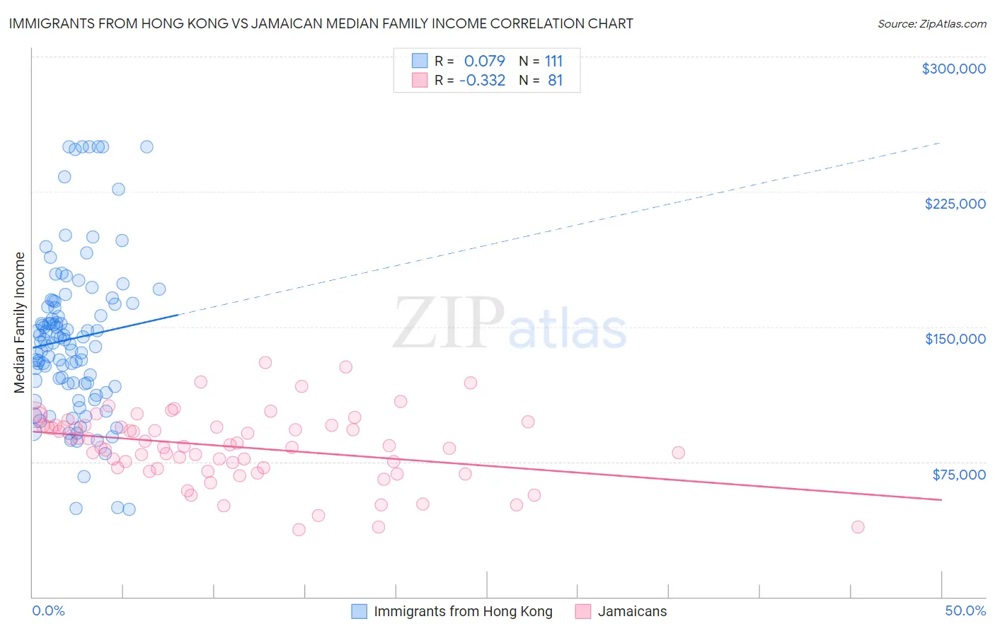 Immigrants from Hong Kong vs Jamaican Median Family Income